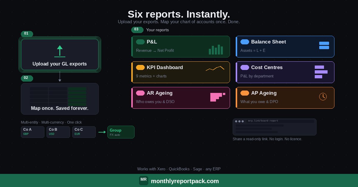 Monthly Report Pack workflow — Upload GL exports, map your chart of accounts, generate six reports instantly with multi-entity consolidation and multi-currency support